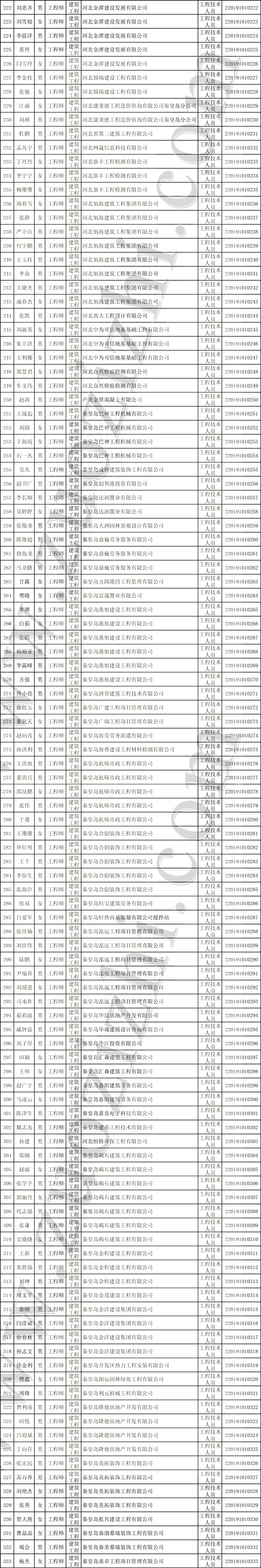 秦皇岛建筑中级职称公示名单