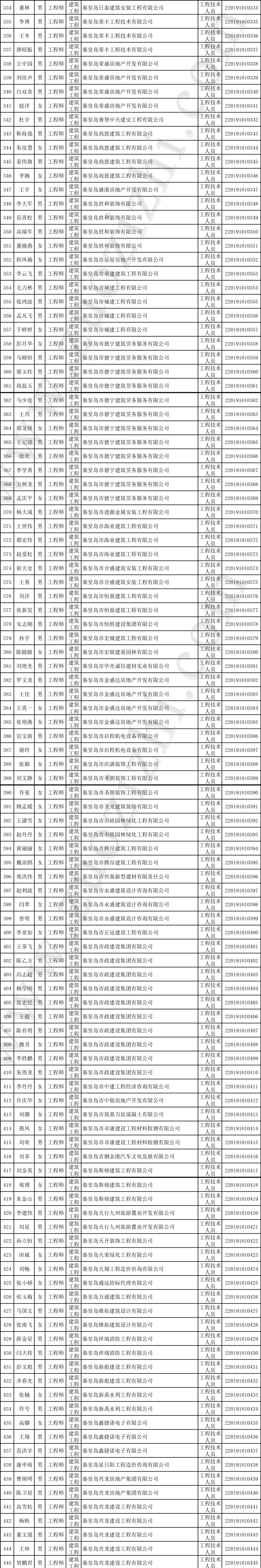 秦皇岛建筑中级职称公示名单